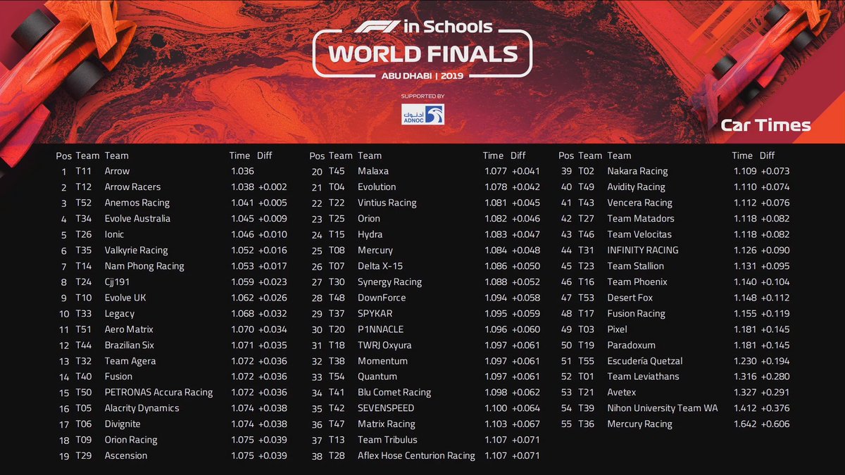 OffTheTrackPod's tweet image. Latest scoreboard as of the lunch break at Day 2 of the 2019 World Finals

#F1SWF19 @F1inSchoolsHQ