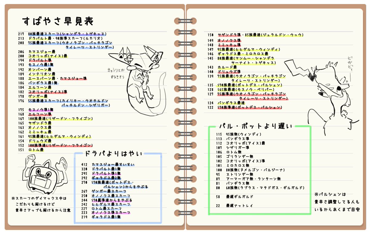 せらみっく در توییتر 自分用にポケモンの素早さ早見表作った 最速 準速 最速スカーフ 準速スカーフも色分けした