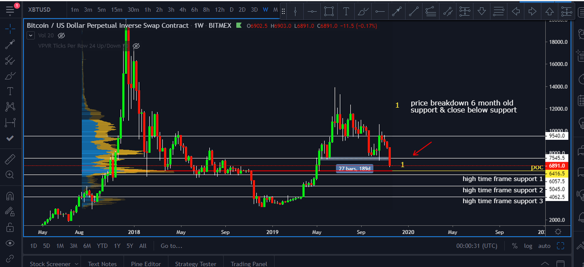 crypto_sadhu's tweet photo. @Tradermayne High time frame TA , weekly candle  closed below $7000,$7500 6 month old support broken ,point of center over last two years is $6400,high time frame 1st support $6000,2nd support $5050,3rd support $4000,I will prefer sell at rallies,good place to short $7800 https://t.co/pYQnQCQ6fp