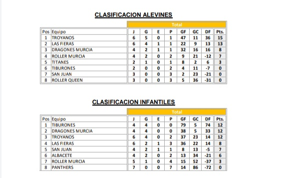 DeportesArchena's tweet photo. 📢 Resultados fin de semana #hockey 🏒 🥅 #LasFieras
 #ArchenaEsDeporte

Categoría Infantil

- #LasFieras 1-5 #Troyanos❌

Categoría Alevin

- #LasFieras 3-2 #Troyanos✅
- #LasFieras 7-1 #RollerQueen✅ https://t.co/DJSK2CjCcz