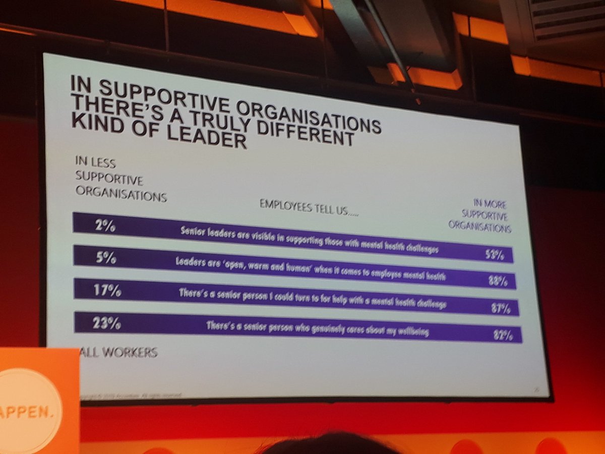 Striking research from <a href="/tchappen/">This Can Happen</a> and <a href="/Accenture/">Accenture</a>, launched at #ThisCanHappen2019, showing how much difference a company's approach to mental health can make to workers