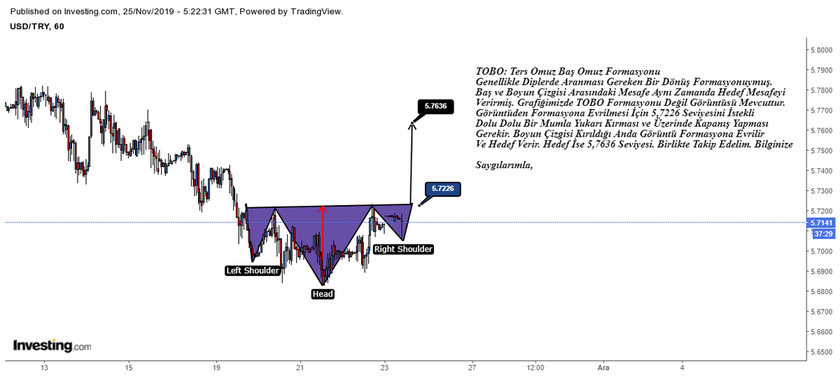 sonspesifik's tweet photo. #usdtry #dolar #beforeandafter #teknikanaliz
Sabah Paylaşılan USDTRY H1 Zaman Dilimindeki TOBO Görüntüsü Boyun Çizgisini İstekli ve Dolu Dolu Bir Mumla Kırarak Üzerinde Kapanış Yapmıştır. Hedefi Hep Beraber Takip Edelim. Bilginize

Saygılarımla, https://t.co/YWxWI6EypB