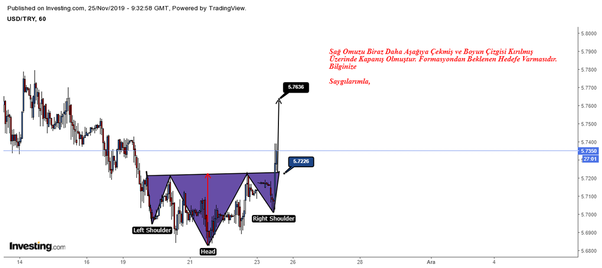 sonspesifik's tweet photo. #usdtry #dolar #beforeandafter #teknikanaliz
Sabah Paylaşılan USDTRY H1 Zaman Dilimindeki TOBO Görüntüsü Boyun Çizgisini İstekli ve Dolu Dolu Bir Mumla Kırarak Üzerinde Kapanış Yapmıştır. Hedefi Hep Beraber Takip Edelim. Bilginize

Saygılarımla, https://t.co/YWxWI6EypB
