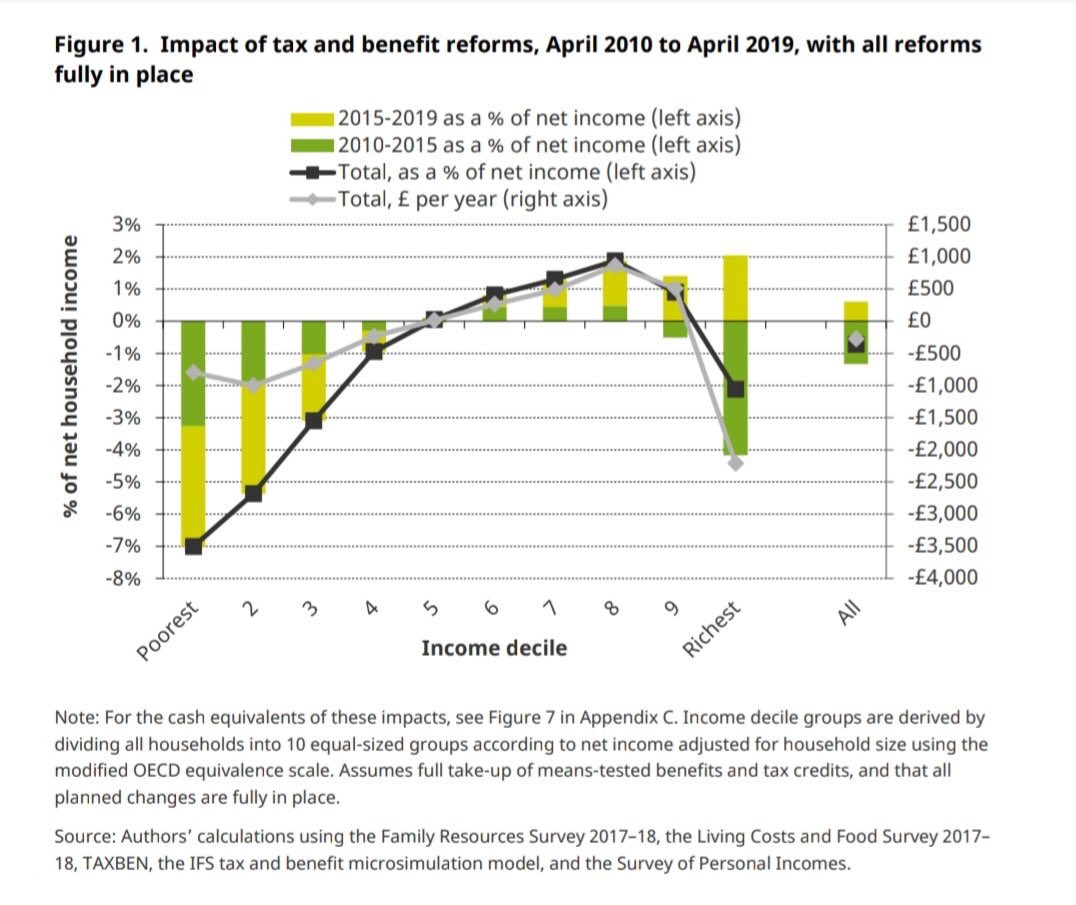 THE ECONOMYTory Party giveaways1. Wage stagnation2. Per pupil funding down3. Weakest growth in OECD5. Debt at 1.8 trillion6. Increase in poverty7. Explosion in food banksAn  @TheIFS report showed those with least and those with children suffered most under Tories.