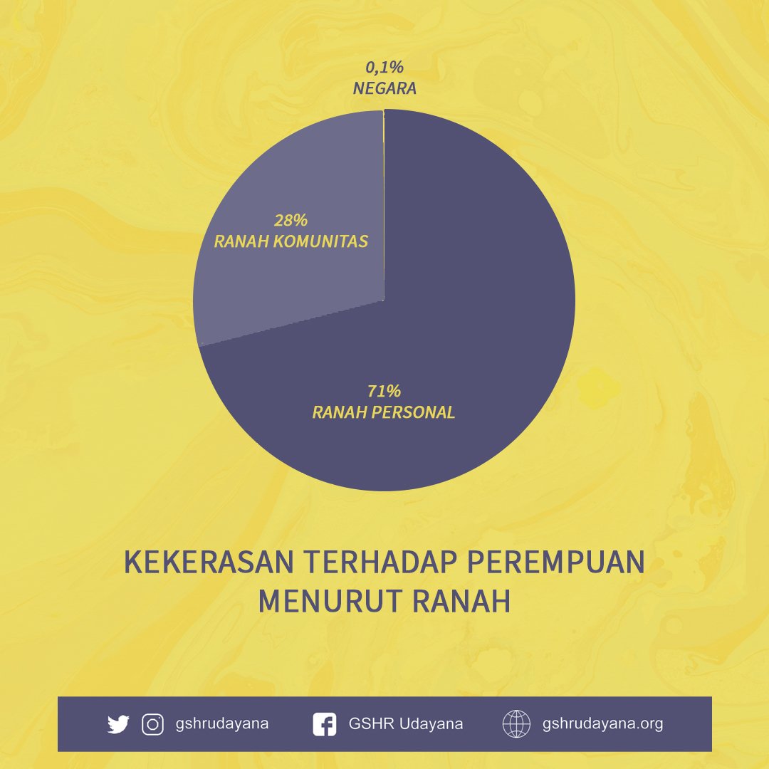 gshr_or_id's tweet photo. Hari Internasional Penghapusan Kekerasan terhadap Perempuan.

#GSHRUdayana #GenderStudies #SexualityStudies #HumanRightsStudies #Bali #16HAKtP2019 https://t.co/dlragphErr