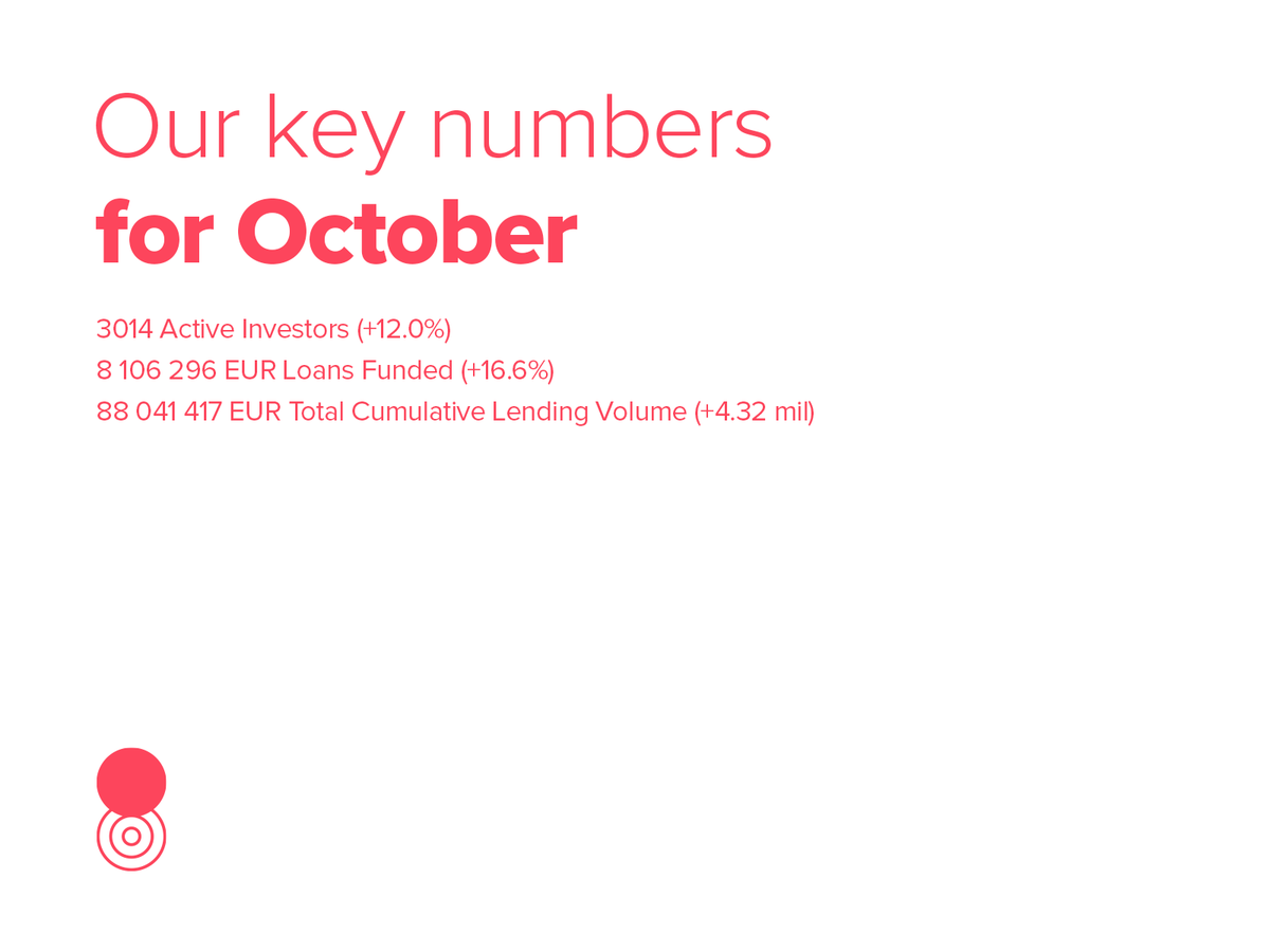 Swaper_Invest's tweet photo. Let's take a look at our #monthly achievements again📊In October, not only did we reach the 3000 active #investors milestone, but we’ve also offered 8 106 296 EUR worth of loans on our platform, which is 16% growth comparing to last month 📈Let's see what next month brings us 🙌 https://t.co/qaanEibsSL
