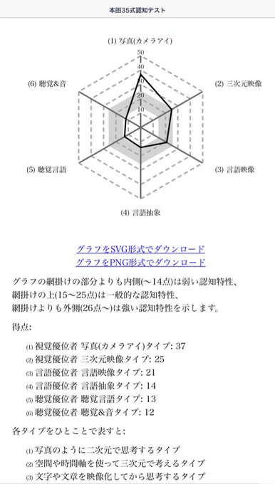 夫がやってた認知特性のやつ私は完全にカメラアイタイプ。
そして聴覚がマイナス振り切ってるねぇ?口頭の言葉は3つくらいしか記憶できないし長文は聞いた端から忘れるん… 