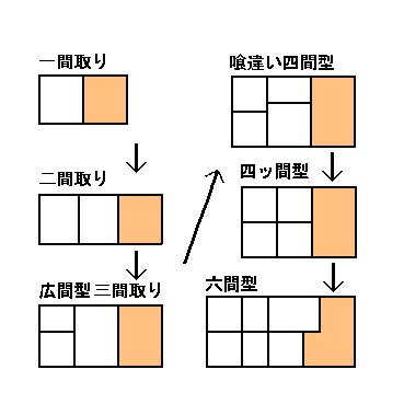 七葉は称号 バッドエンドの申し子 を獲得 因みに日本の住居はこんな感じで進化してってるんですね 時透君の実家 第一段階なのよね 貧乏や 平安時代とちゃうぞと 田舎の農家は 田の字型 住宅 こと 四つ間型 が長い間ポピュラーな間取りでした