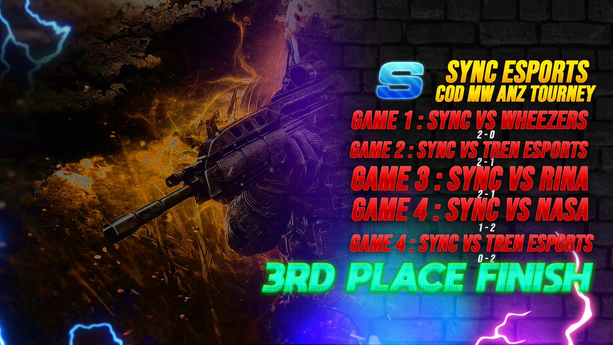 sync_ESC's tweet photo. [#SYNCCOD]

3RD PLACE FINISH!

@kyemilk competing with @flatLine_OCE take down  numerous teams rewarding us in a 3rd place finish in the tournament and @kyemilk winning a Logitech Gaming Mouse!

@TheRogueEnergy
@Chairs4Gaming
@InsaneLabz
@WeAreGamerBorn
@xidaxpcs
@FatalGrips https://t.co/XipNpJziOt