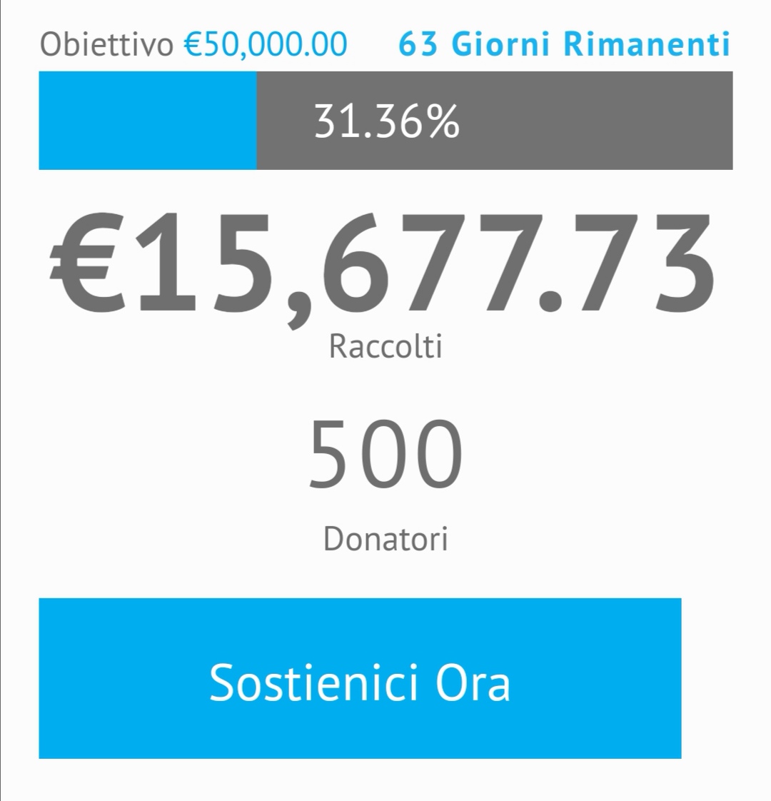 A una settimana dal lancio del crowdfunding per sostenere l'edizione 2020 di Valigia Blu un dato davvero clamoroso > lo scorso anno dopo 7 giorni eravamo a 6mila euro e 260 donatori. Oggi siamo a +15mila euro grazie a 500 donatori 💙😍💪 crowdfunding.valigiablu.it