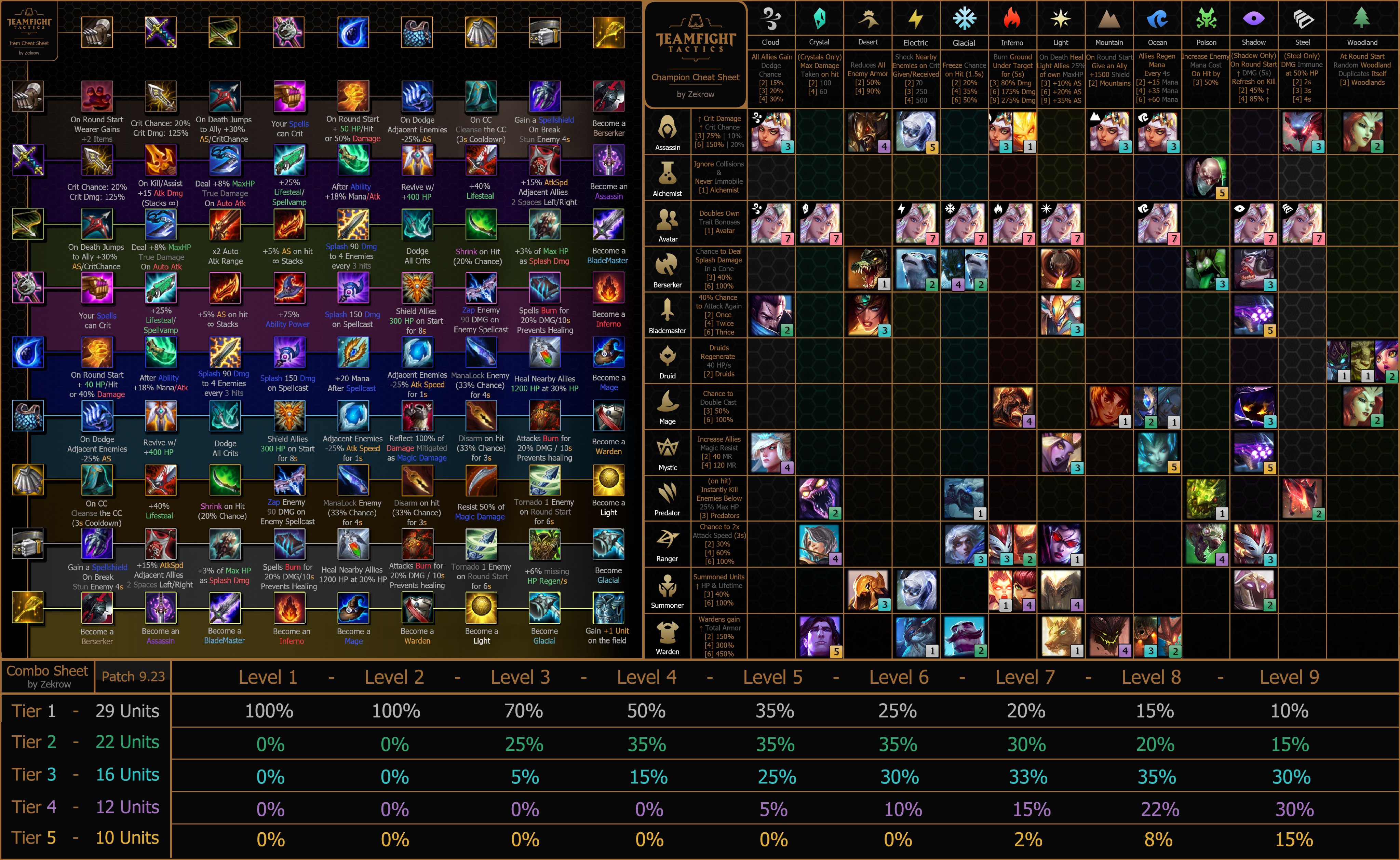 Zekrow on Twitter: "TeamfightTactics - Combo Sheet 16x9 - Items/ Champions/Synergies/DropRates (Updated 9.23) PS: Multiple versions on the reddit thread, choose what works for you! #TeamfightTactics #LeagueOfLegends #TFT https://t ...