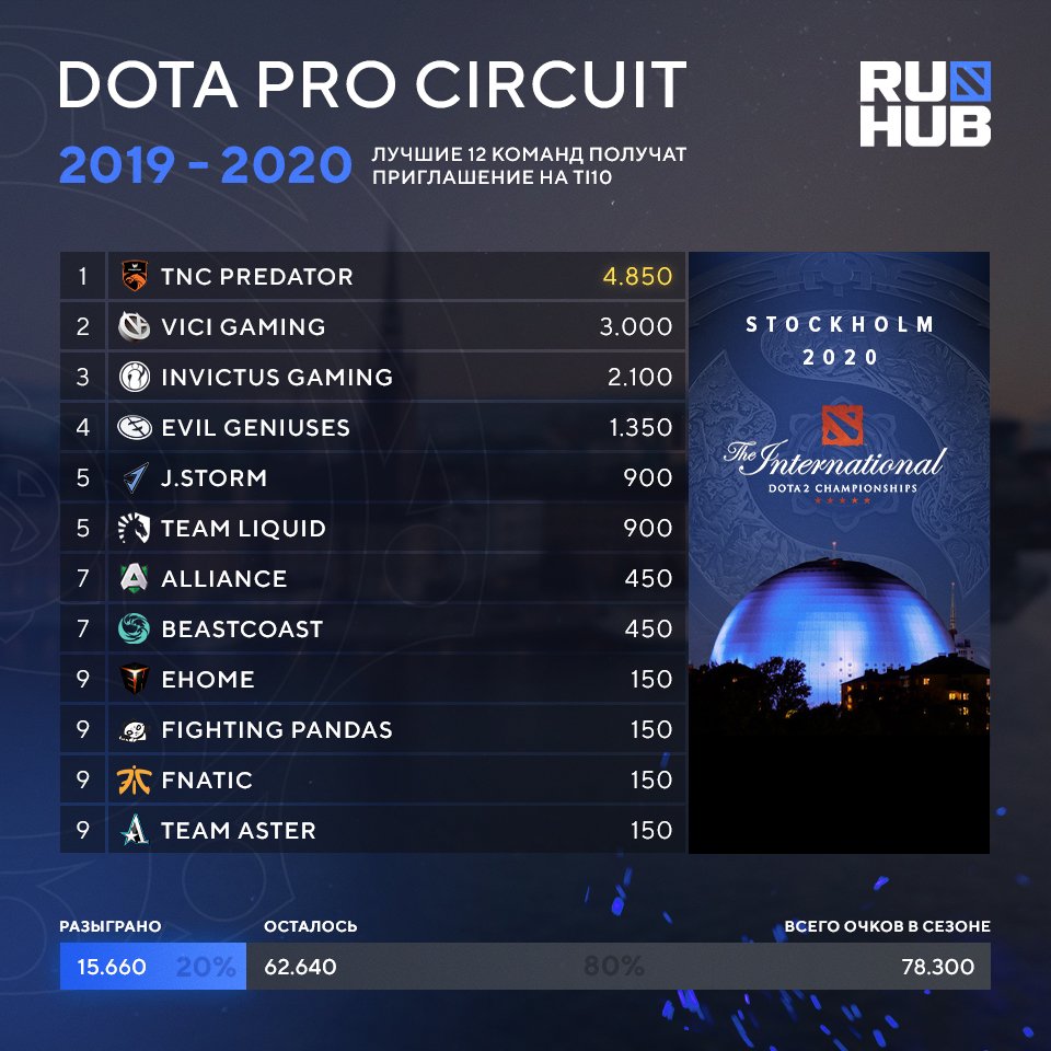 dota2ruhub's tweet photo. Положение команд в рейтинге DPC после MDL Chengdu Major. 

#MDLChengdu #DPC #TI10 #Dota2 #RuHub https://t.co/O4a30r17KW
