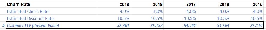 We now make a few assumptions on customer churn rate & the discount rate to bring future subs to the present.Using a Churn Rate of 4% & a Discount Rate of 10.5%, I derive a Customer LTV (5) of $5.46 million.[There's sensitivity; if we double Churn to 8%, LTV becomes $4.2m]