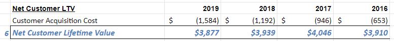 Now to the bottom line (almost done, I promise):Subtracting that $1.58m acquisition cost from the $5.46m LTV gives a *Net Customer LTV* of $3.87m (6).That's fantastic! Veeva's  $VEEV avg customer is worth $3.8 million in present value, *even after* taking out all of the costs!