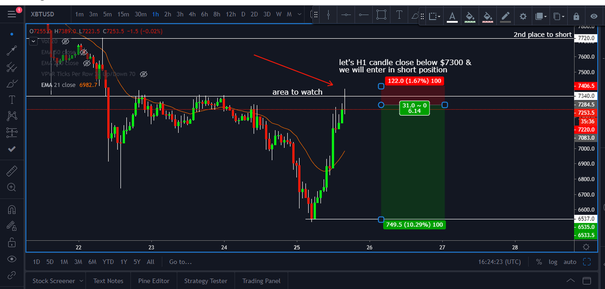 crypto_sadhu's tweet photo. let's H1 candle close below $7300 &amp; 
we will enter in short position, target $6550 https://t.co/gbgkNlTKYC