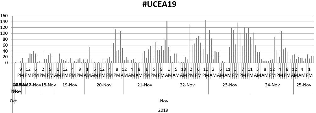 630 Tweeters posted tweets containing the hashtag #UCEA19 Top mentioned Tweeters include @ucea @uceagsc @uceajsn @drterah @lopezgr88 @marirodphd Frequently discussed topics include #leadershipmatters #uceawesome #iambecauseweare #p20research #p20policy
