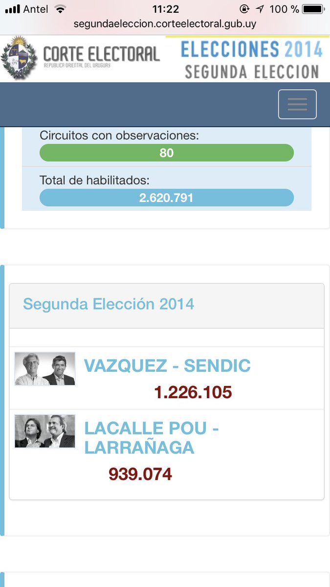 Purofutbol2024's tweet photo. Alguien me explica cuál fue la gesta del FA? Los casi 90.000 votos que perdieron de un balotage a otro o los casi 230.000 votos que ganó @LuisLacallePou? @Dmartinez_uy? https://t.co/kic8n4ZOfD