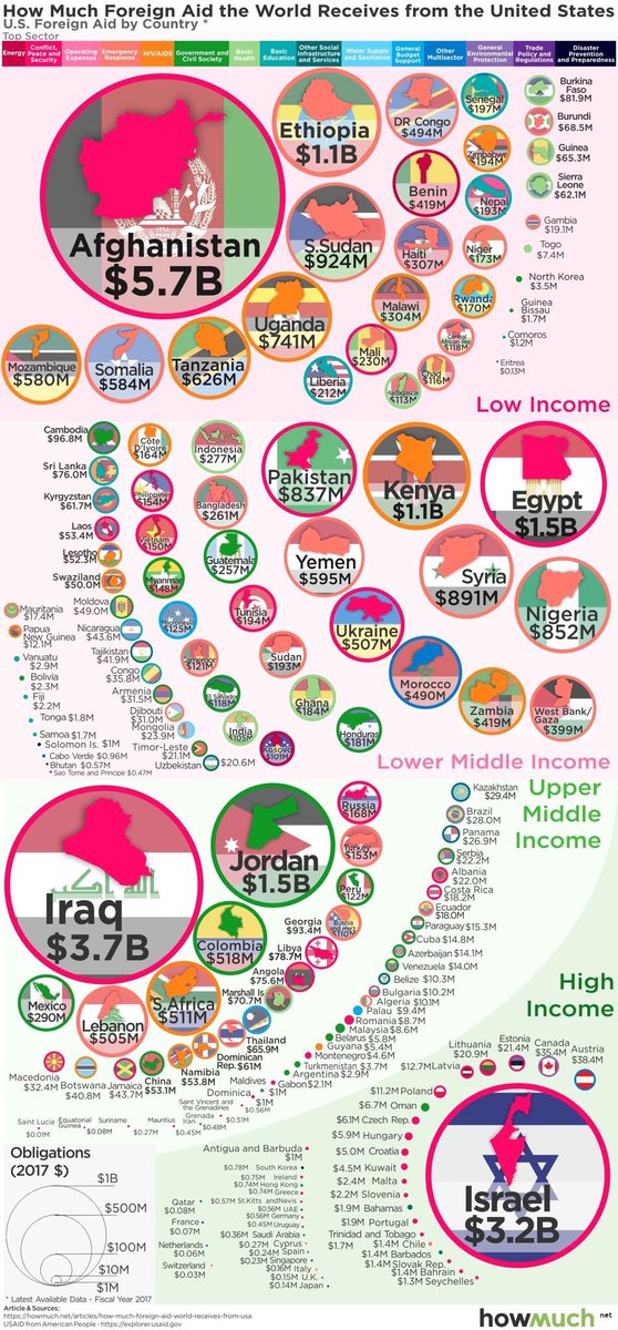 RepThomasMassie's tweet image. Why does our government send so much of your tax $ 💵 to these countries every year? When it gets delayed, the establishment cries conspiracy, but I think it’s a crime that it’s sent at all. Think of what it could be used for at home. Better yet, imagine if it was still yours.
