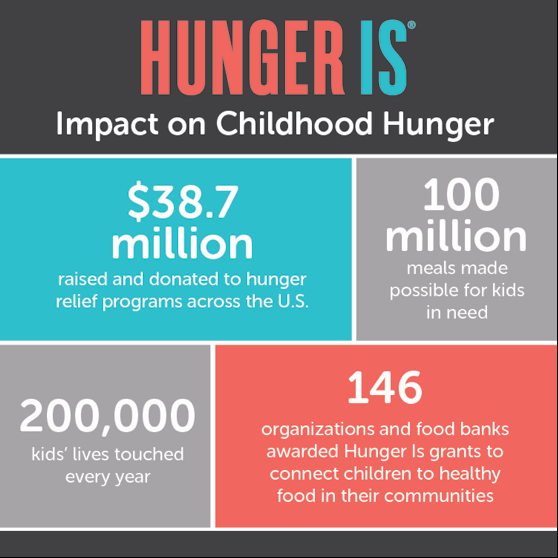 EveryTxn's tweet photo. BIG THANKS to @TomThumb_Stores, @Randalls_Stores, and @Albertsons, its customers, and the Tom Thumb, Randalls and Albertsons Companies Foundation! We’re grateful that they chose @CPPP_TX to receive a $26,875 grant from its recent #HungerIs fundraiser to fight childhood hunger. https://t.co/1f9xz369ga