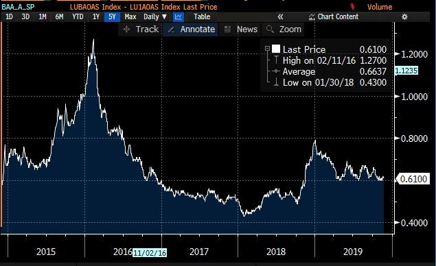 B) If we’re weighing whether we should avoid or short BBB rated debt altogether, the first step is to understand the cost of that trade. Today, spread between BBB and A index is currently +61bps, which is low historically, but still a big give up w/absolute yields <3% 11/x