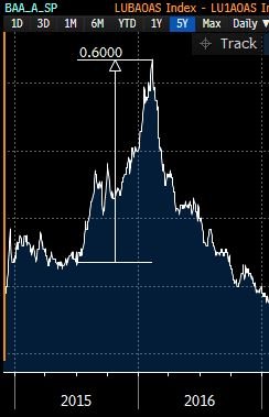 B) Let's also say non-downgraded BBB names widen 60bps vs As, as in late 2015.Total mkt value loss:-0.4% (downgrade) + -1.8% (widening) = -2.2%-2.2%/61bps carry = 3.6yrsEXTREME scenario, you have to nail timing to w/in <4yrs to profit frm avoiding/shorting all BBBs 15/x