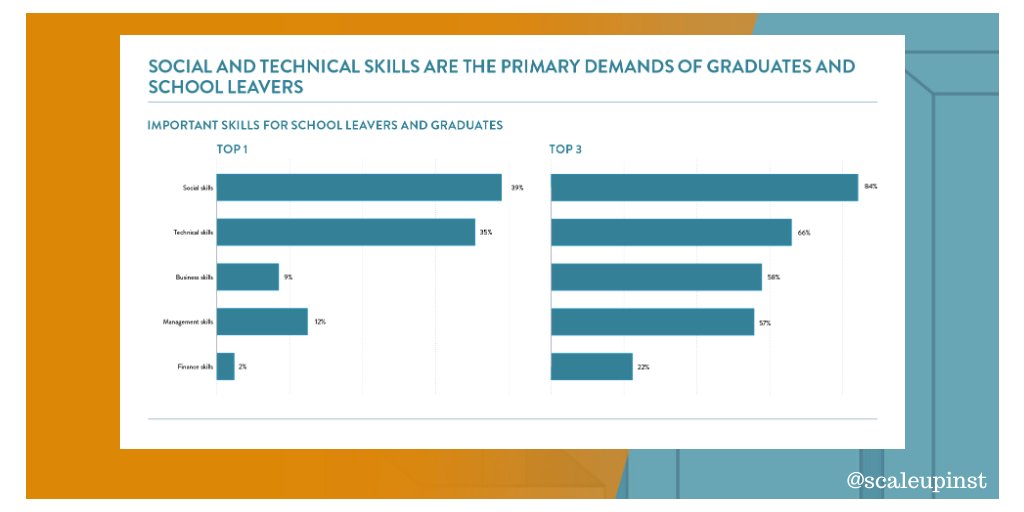 More than seven out of ten #scaleups say that access to #talent is vital, or very important, to the continued scaling of their business. When force-ranked, access to talent remains the biggest challenge faced by scaleups. scaleupinstitute.org.uk/scaleup-review…