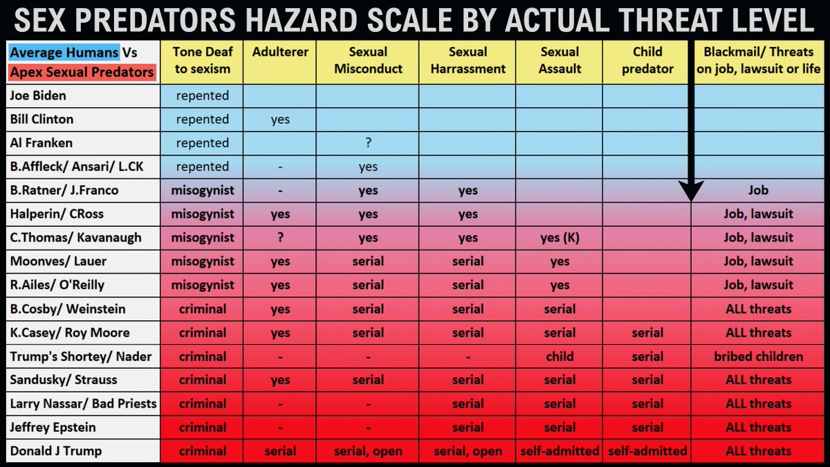 freedom_memes's tweet photo. WHO would equate average flawed humans to sex criminals? Correct. MOB goons will preach "all are evil" #Infoterrorism to cheapen real victims. Slap them with Sex Predator HAZARD SCALE! https://t.co/yvTxjodQGe