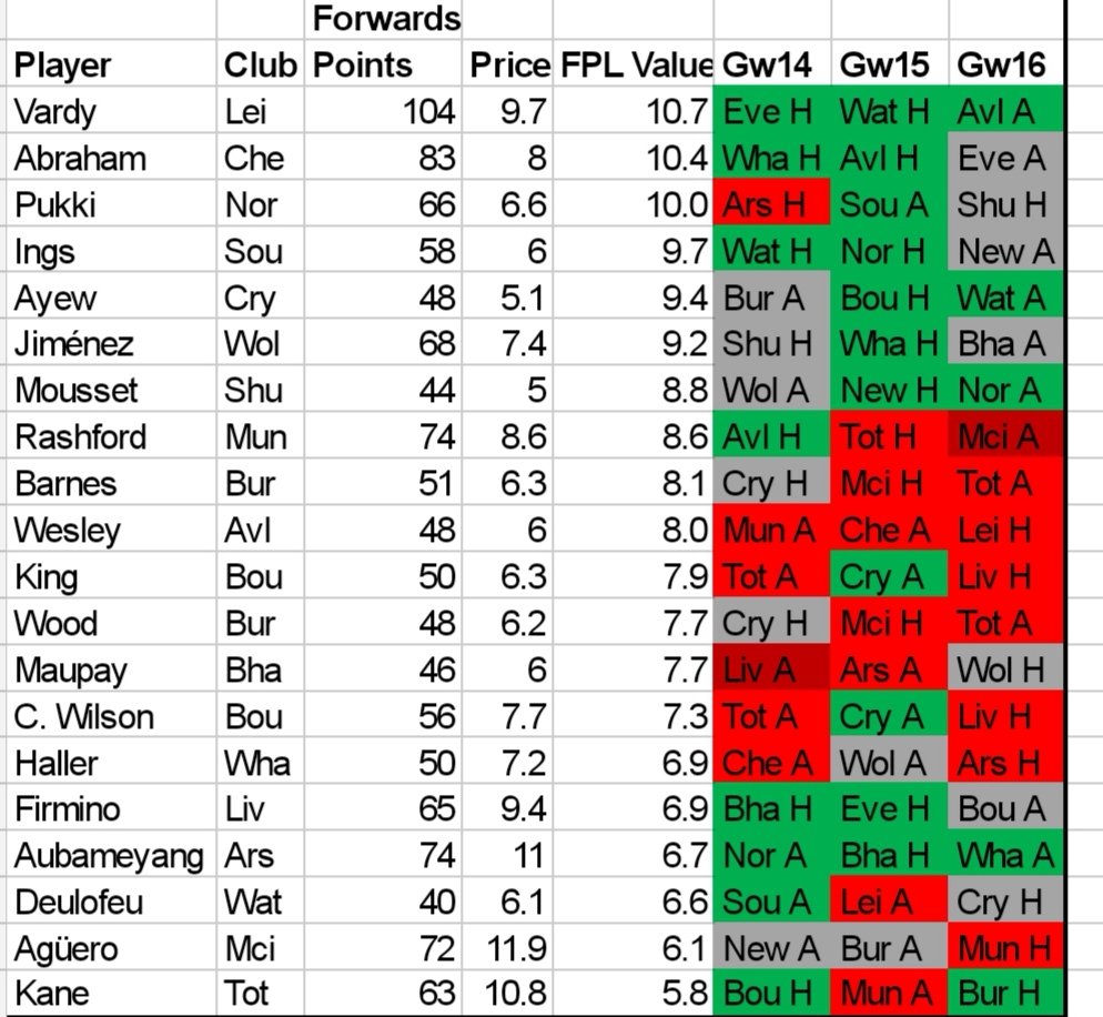 Thread.Want to find the real gems not being disturbed by price? List of top performing players value in points returned per pricetag. Minutes played not counted in, and took the whole season so far. Top 20 forward, mids and def, top 10 gk. Feel free to retweet.  #fpl  @BenDinnery