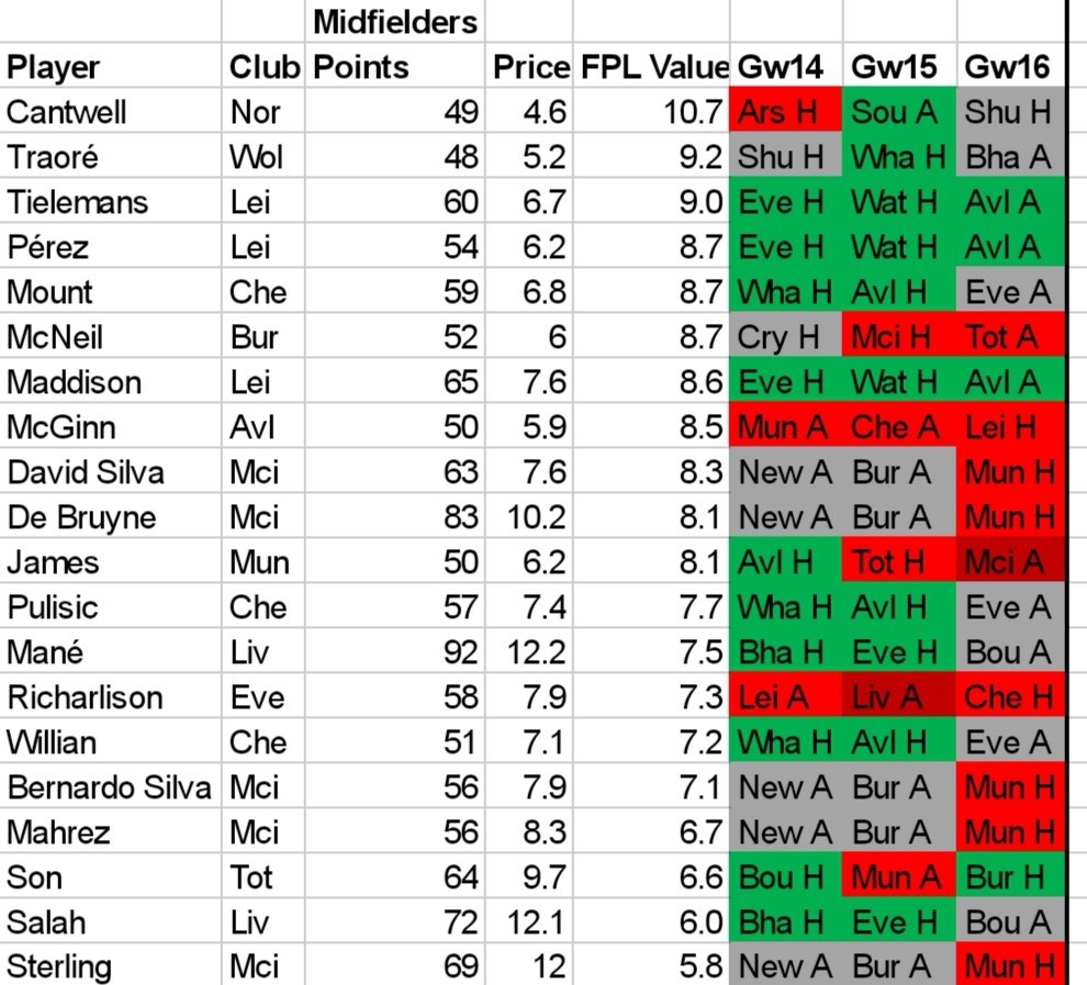 Top 20 midfielders so far (gw1-13)
