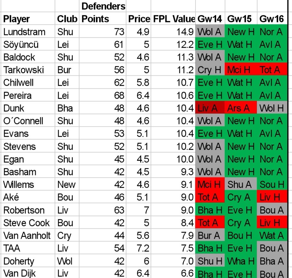Top 20 defenders so far (gw1-13)
