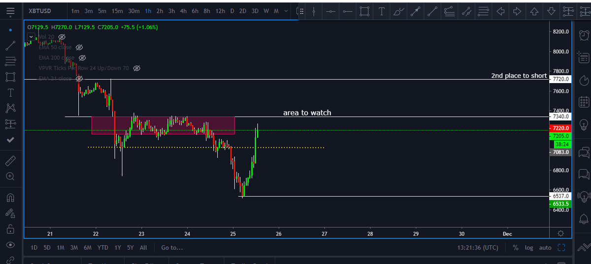 crypto_sadhu's tweet photo. btc $7350 another area to watch https://t.co/vOY5Ap4AQx