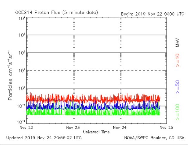 Check what is called the Proton Flux, it should look mostly flat. When it starts to raise and spike it can effect people.