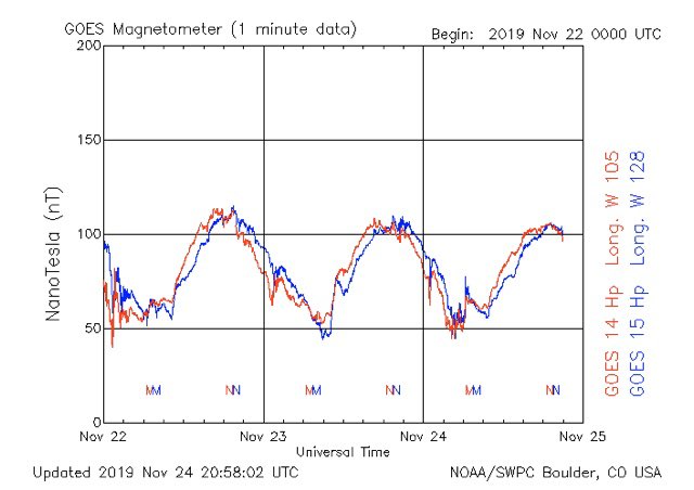 Check what is called the Magnetometer or the Magnetosphere, it should look like a Sin Wave for the most part, when there are drastic peaks and drops or looks completely flat with no wave, it can effect people.