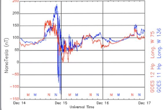 Check what is called the Magnetometer or the Magnetosphere, it should look like a Sin Wave for the most part, when there are drastic peaks and drops or looks completely flat with no wave, it can effect people.
