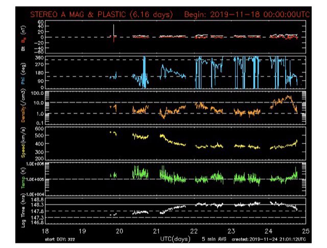 Check what is called the solar wind speed, these levels can be up and down, but what to look for is when data completely disappears from the line because that means something strong interrupted the data stream. The missing data points are related to things that can effect people