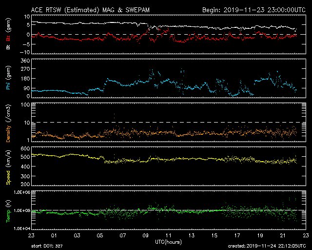 Check what is called the solar wind speed, these levels can be up and down, but what to look for is when data completely disappears from the line because that means something strong interrupted the data stream. The missing data points are related to things that can effect people