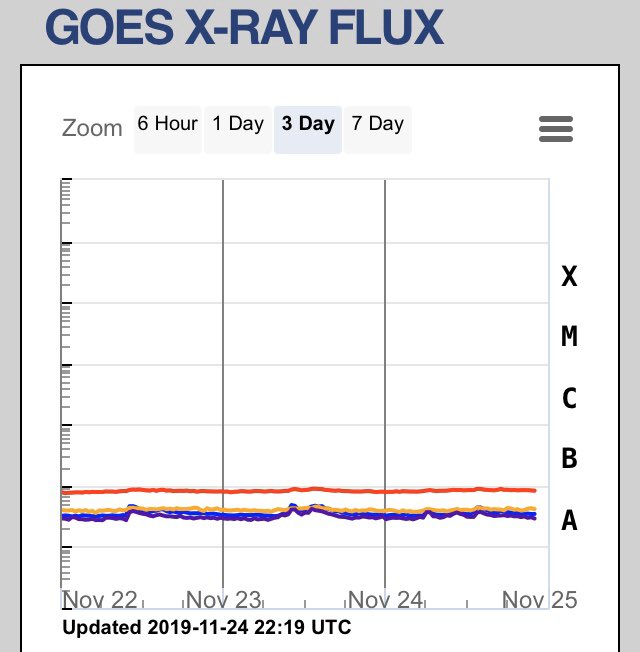 Check what is called the X-Ray flux or the solar flare class, the sun will regularly make electromagnetic flares, but when they reach M and X it not only effects people, but it is linked to large earthquakes as well