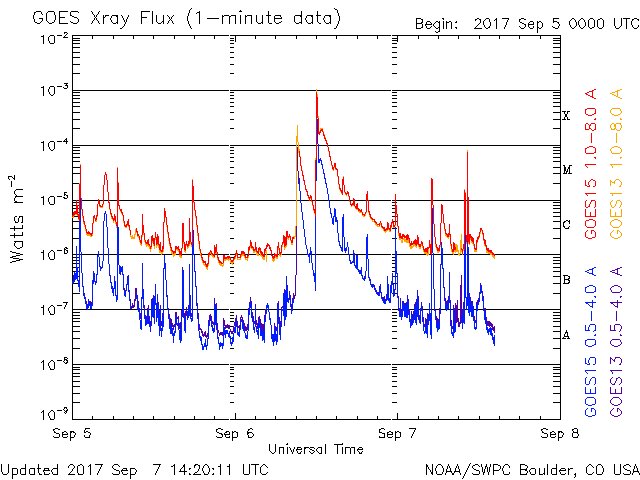 Check what is called the X-Ray flux or the solar flare class, the sun will regularly make electromagnetic flares, but when they reach M and X it not only effects people, but it is linked to large earthquakes as well