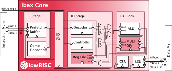 Ibex block diagram