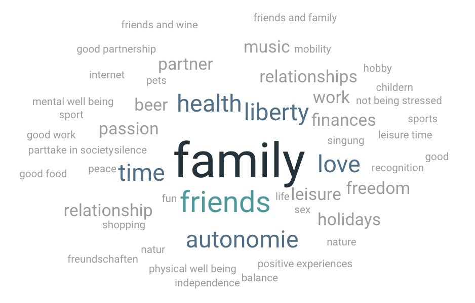 HannekeBeerens's tweet image. There is 'no one size fits all' (in dementia care). 
&amp;gt;&amp;gt; Today I asked the audience of the Dementia Care Research Symposium from @fhsstgallen: "What is important for your quality of life?" See the results in this word cloud that we made together.