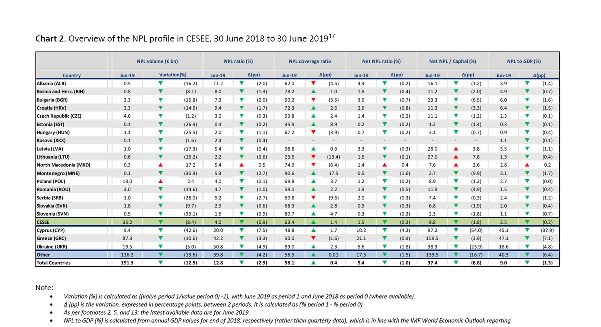 EBRD's tweet photo. New #NPLmonitor is out!
NPLs in #CESEE continue their steady downwards trajectory for most #EBRDcountries, reaching a total of €35.2 Bn in the region as of 30 June 2019 (down 8.4% y-on-y).
W/ @IMFNews & @eib we're publishing #VIreports today.
👉 📥 📄❗ https://t.co/N03Poqqi2U https://t.co/uiS4mUseML