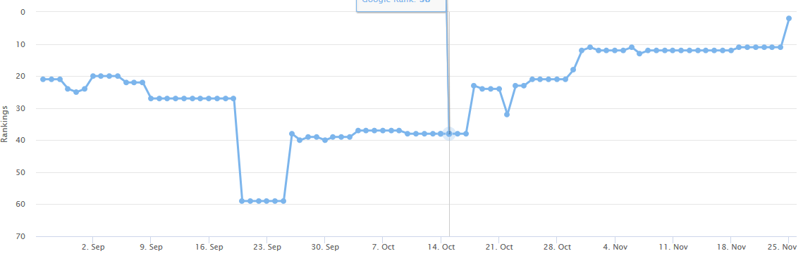 toddfosterSEO's tweet image. #googlealgo Recovery. Few new Authority links, Content refresh using @surfer_seo and internal linking audit/implementation #seo #Marketing