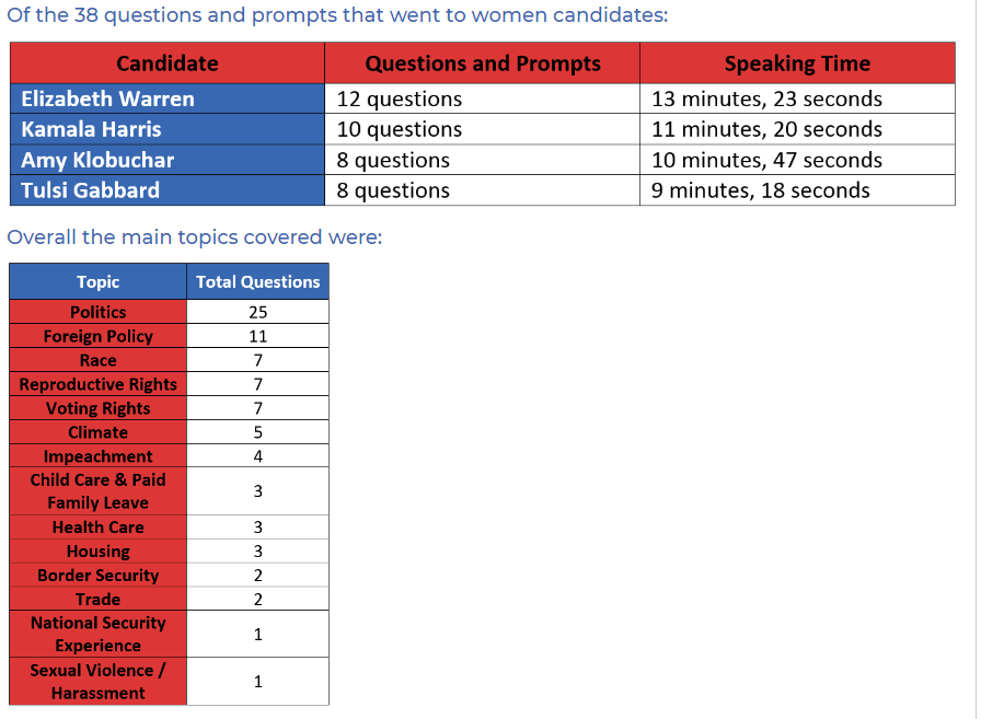 AU_WPI's tweet image. #demdebate5
More here: genderontheballot.org/gender-on-the-…
