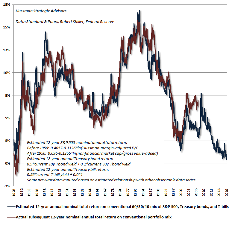 11/ This forecast is in agreement with the forecasts from the brilliant John Hussman too (HT  @hussmanjp).
