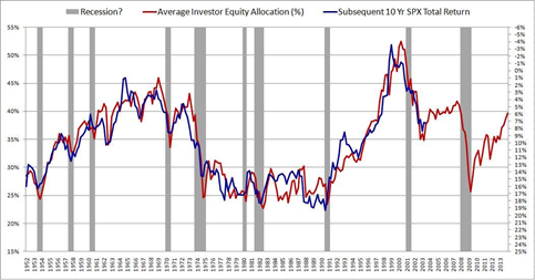 9/ It isn't designed to forecast recessions, but the data shows investor equity allocations rise (and forward 10-yr return forecasts typically fall) prior to recessions (note right-hand y-axis is inverted).