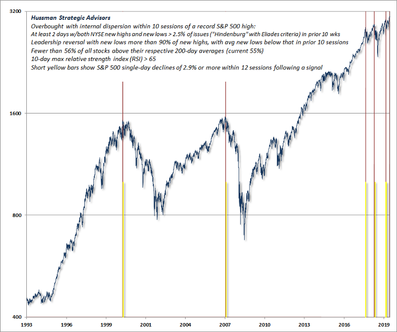 13/ Further evidence also comes from Hussmann, who notes that market internals are breaking down…