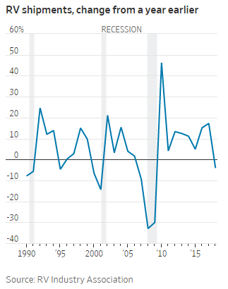 16/ RV sales are a useful indicator for forecasting economic growth. Sales growth has turned negative prior to the last three recessions since the late 1980's...