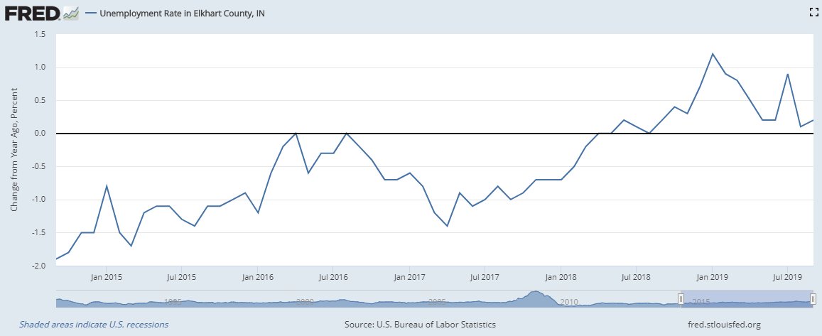 18/ A leading indicator of RV sales are unemployment trends in Elkhart, Indiana (the capital of RV manufacturing) and unemployment has been trending higher...
