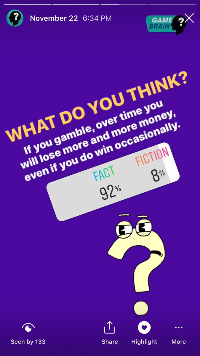 Yup that’s a fact! You know what else is a fact? That our teen followers are becoming more aware of the risks and realities of gambling. 92% of them answered our poll correctly! #awareness #gamblingfacts