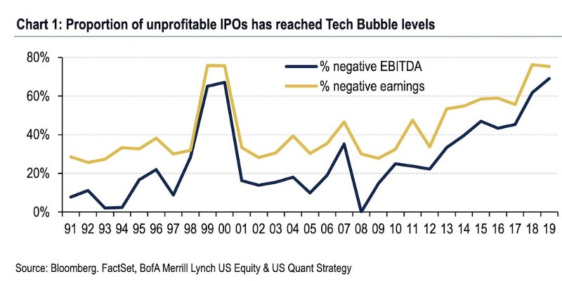 26/ And the IPO market also shows unusually high risk-taking among investors…